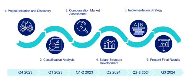 timeline of compensation study